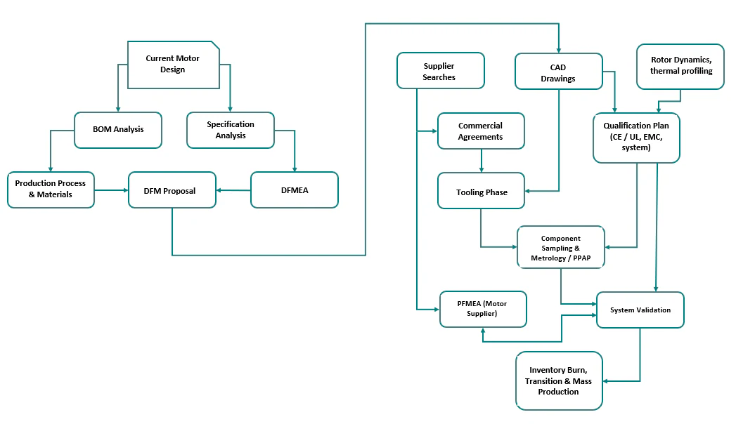 Motor component manufacturing and sourcing process flow