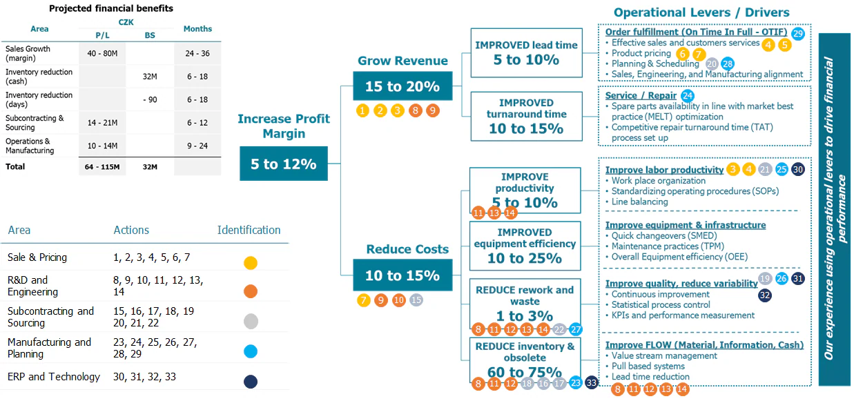 Inventory improvement levers and operational excellence assessment
