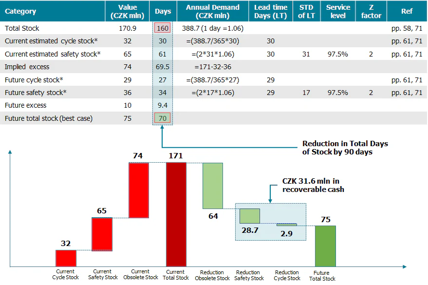 Inventory analysis and stock reduction opportunity